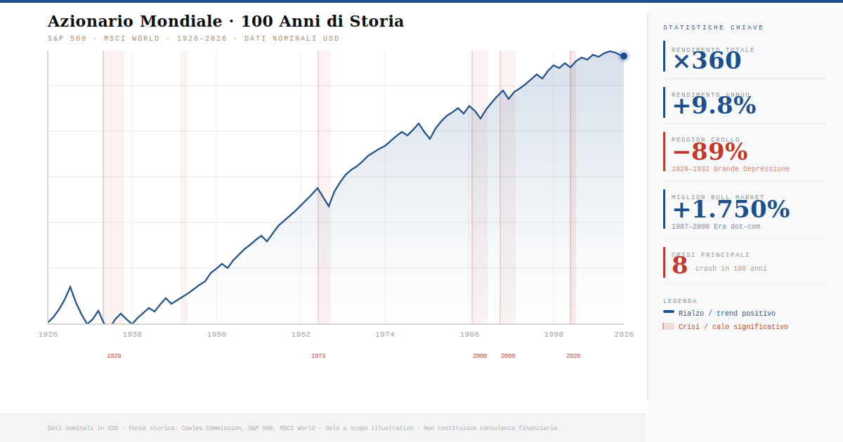 L’azionario mondiale negli ultimi 100 anni